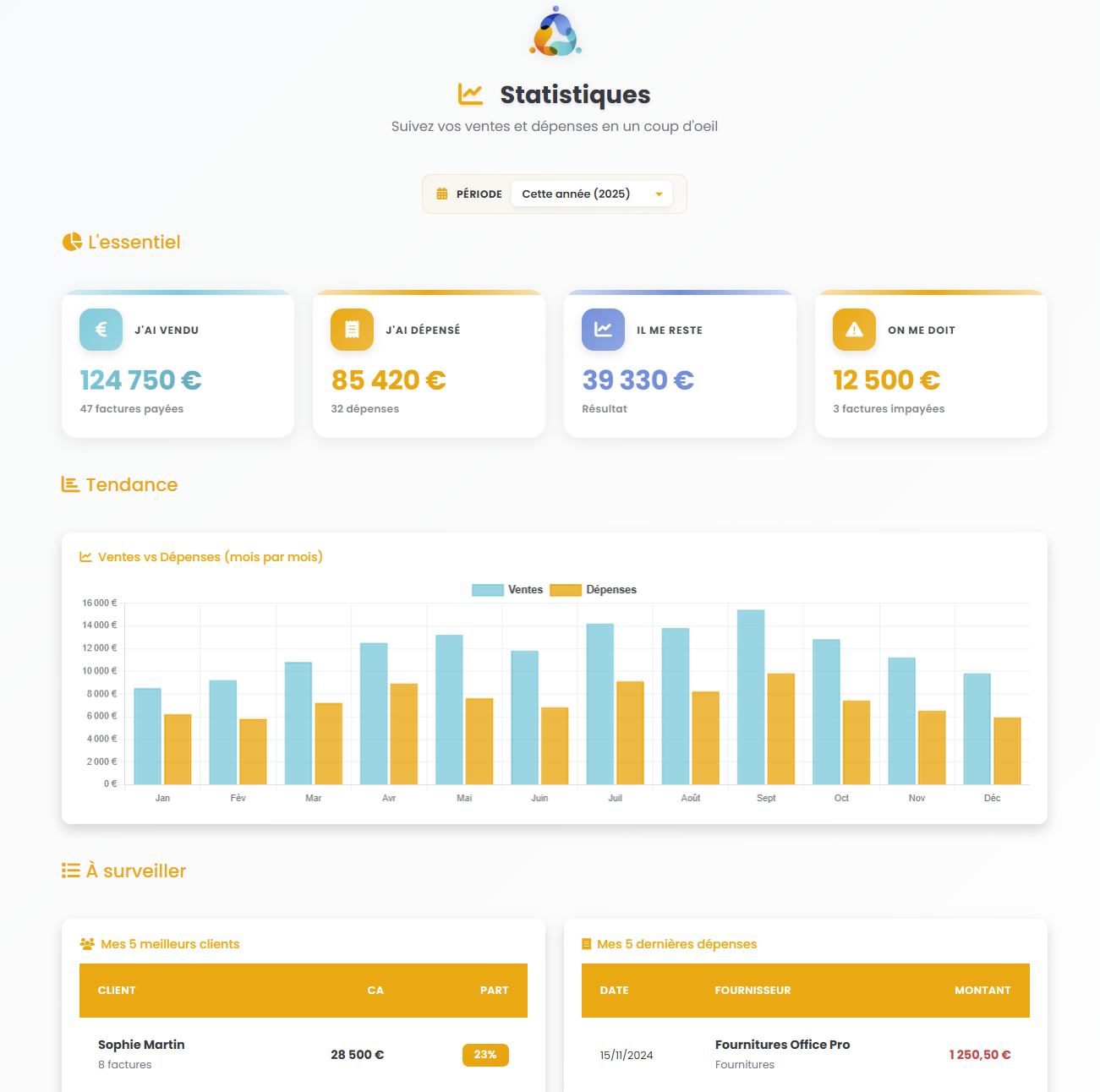 Écran de statistiques: ventes payées, dépenses, résultat